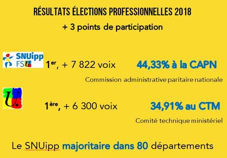 résultats élections 2018