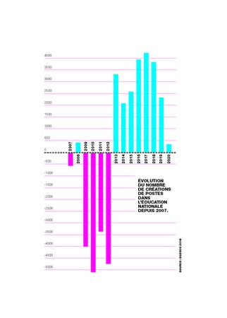 graphique budget / Naja