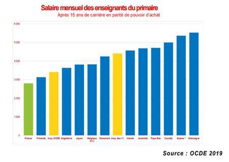 Comparatif Ocde