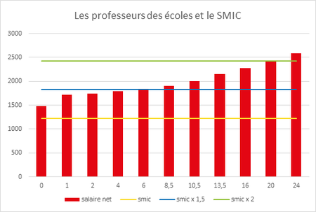 Comparatif Smic