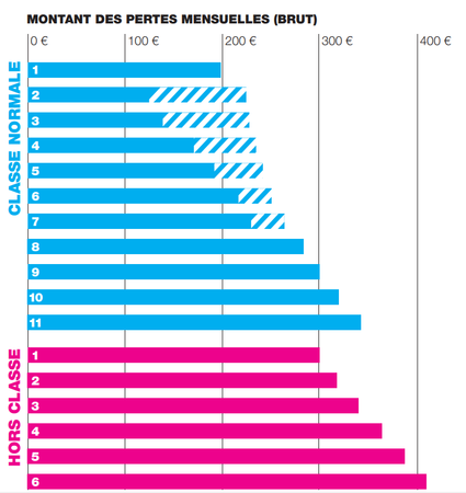 Pertes mensuelles PA